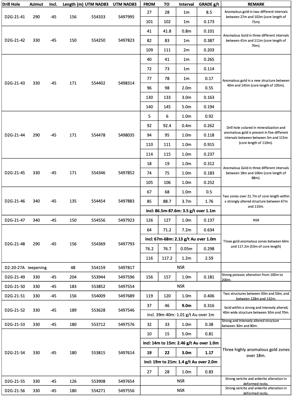 Delta-2 Gold Property