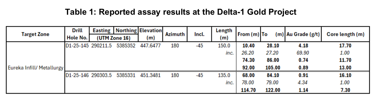 Table 1: Reported assay results at the Delta-1 Gold Project