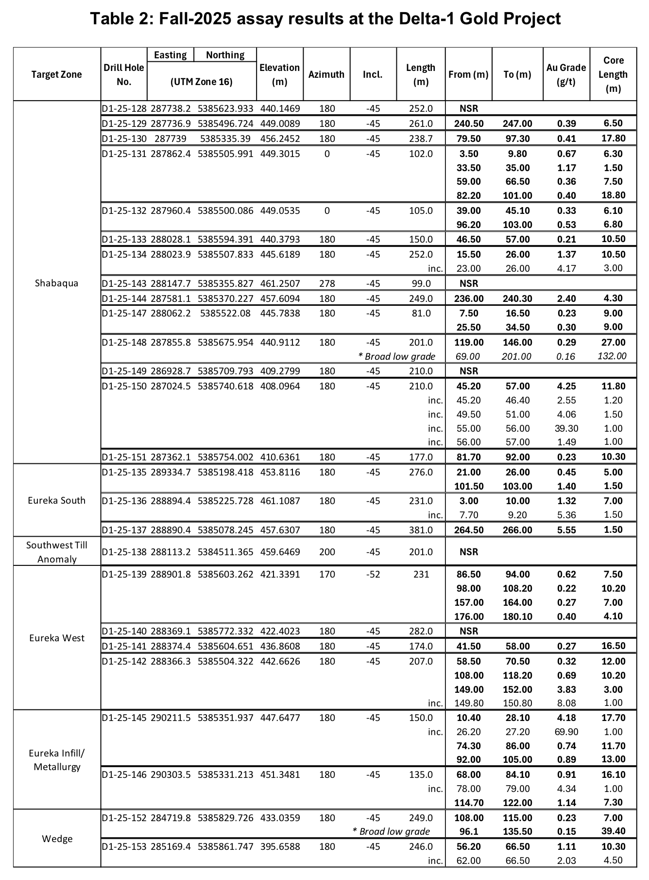 Table 2: Fall-2025 assay results at the Delta-1 Gold Project