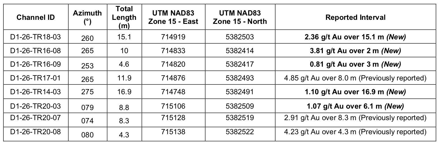 Table 1. I-Zone channel-sampling results: new results and previously reported intervals